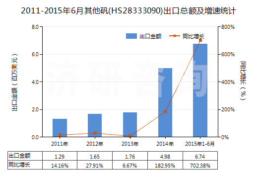 2011-2015年6月其他礬(HS28333090)出口總額及增速統(tǒng)計